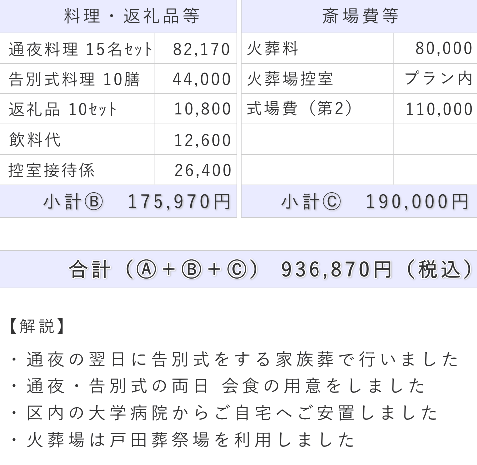 家族葬の事例（内容詳細）