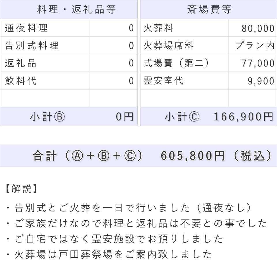 一日葬の事例（内容詳細）