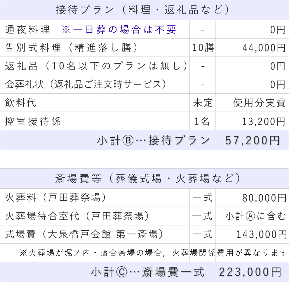 一日葬10名プランの接待費と斎場費